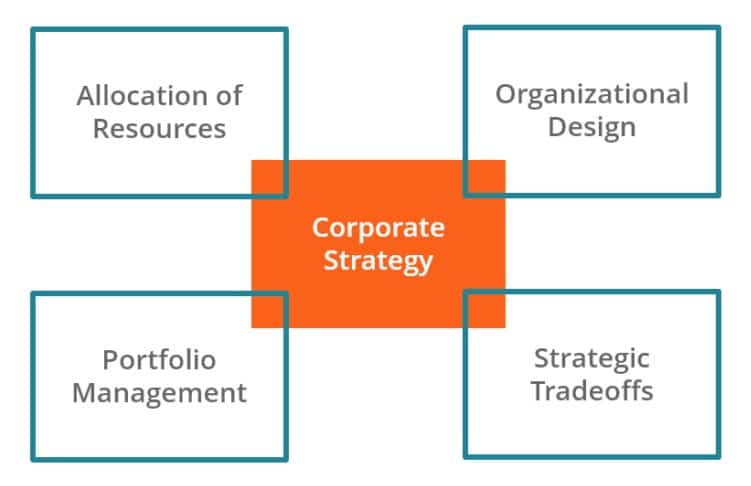 Strategic Planning Process: How Corporates make Business Strategies
